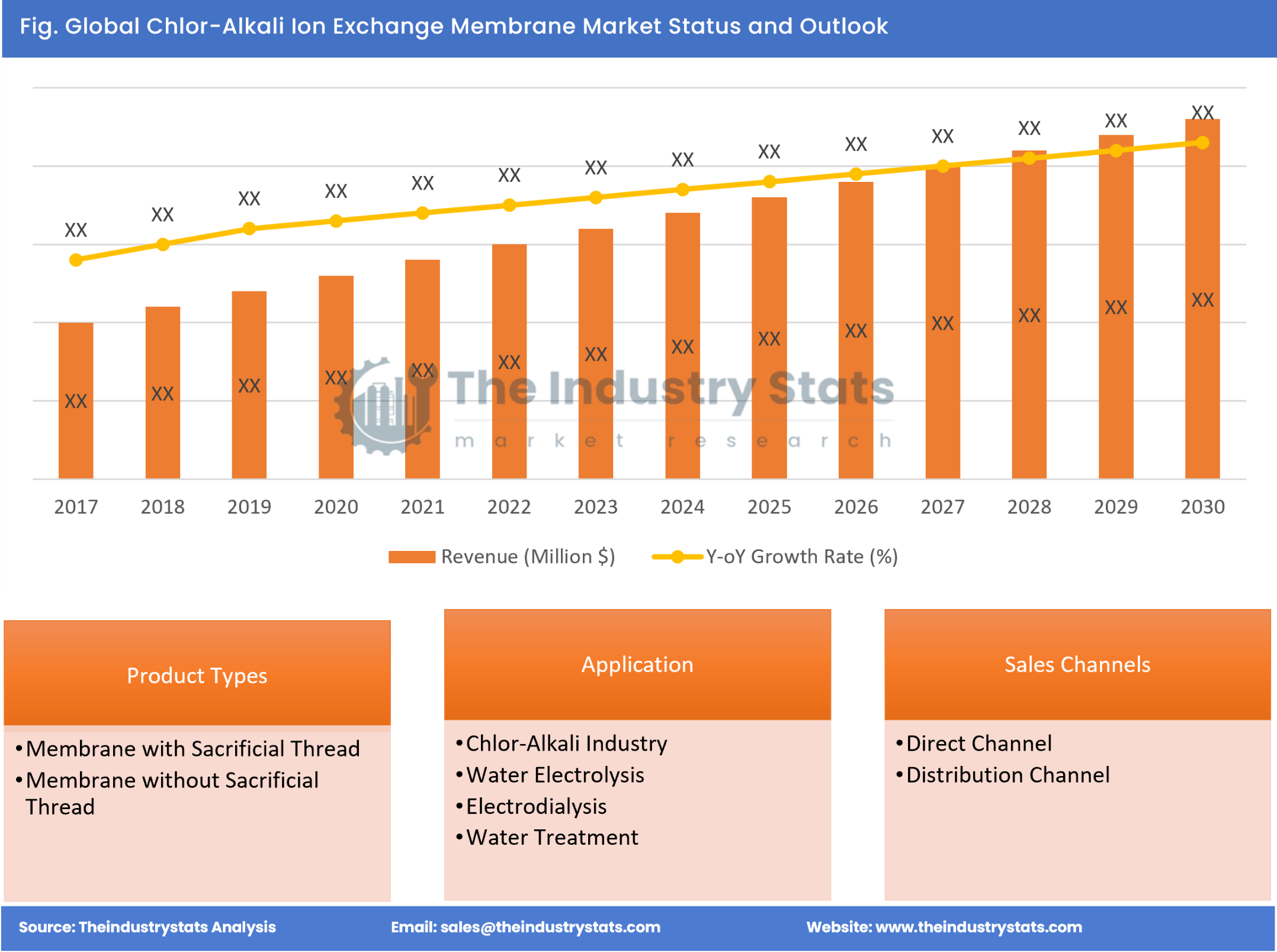 Chlor-Alkali Ion Exchange Membrane Status & Outlook